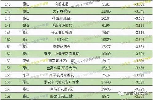 泰安楼市最新消息爆料,最新爆料揭示市场动态与趋势